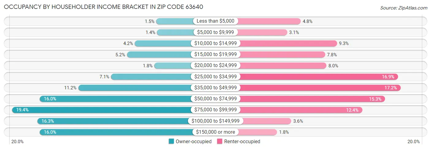 Occupancy by Householder Income Bracket in Zip Code 63640