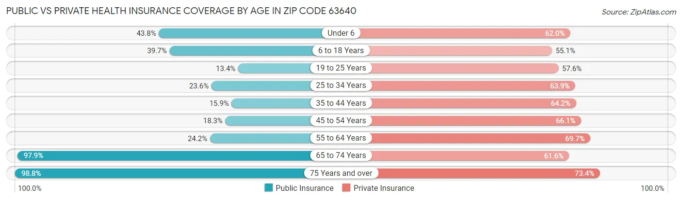 Public vs Private Health Insurance Coverage by Age in Zip Code 63640