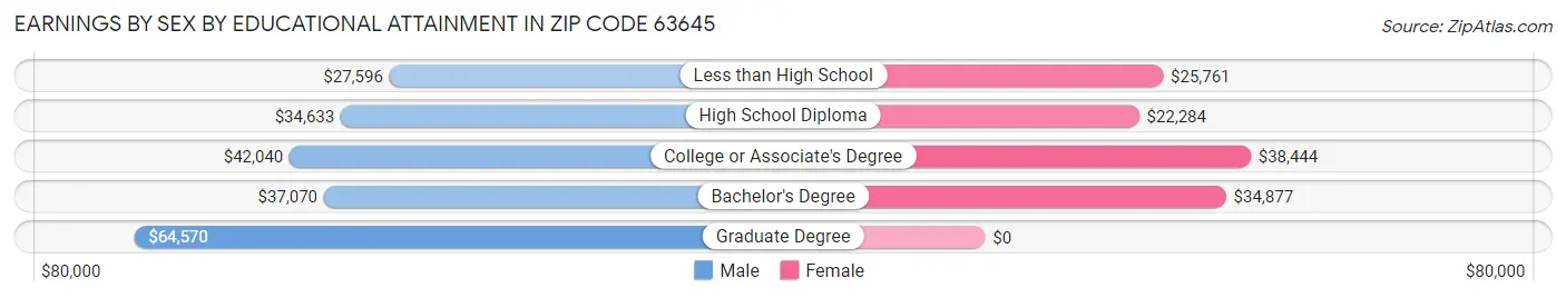 Earnings by Sex by Educational Attainment in Zip Code 63645