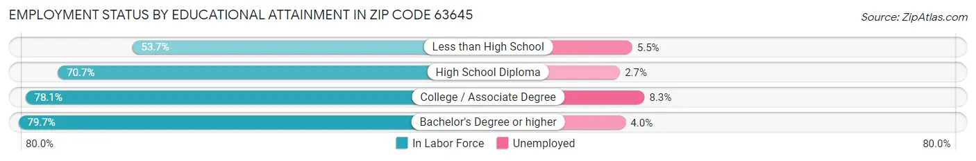 Employment Status by Educational Attainment in Zip Code 63645