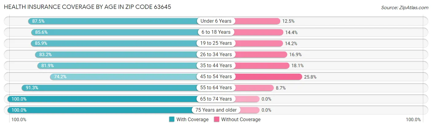 Health Insurance Coverage by Age in Zip Code 63645