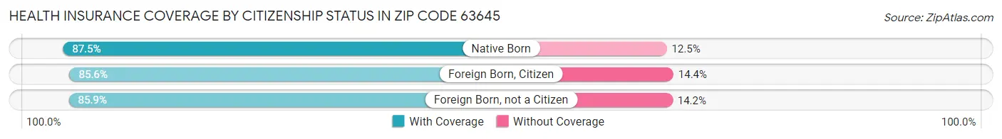 Health Insurance Coverage by Citizenship Status in Zip Code 63645