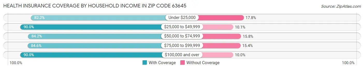 Health Insurance Coverage by Household Income in Zip Code 63645