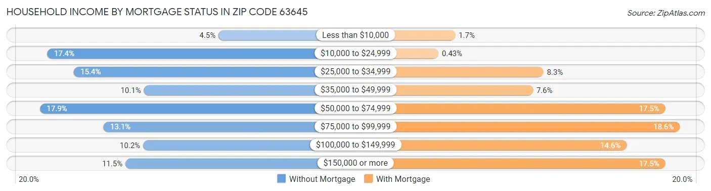 Household Income by Mortgage Status in Zip Code 63645