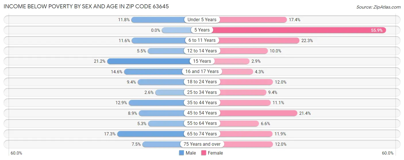 Income Below Poverty by Sex and Age in Zip Code 63645