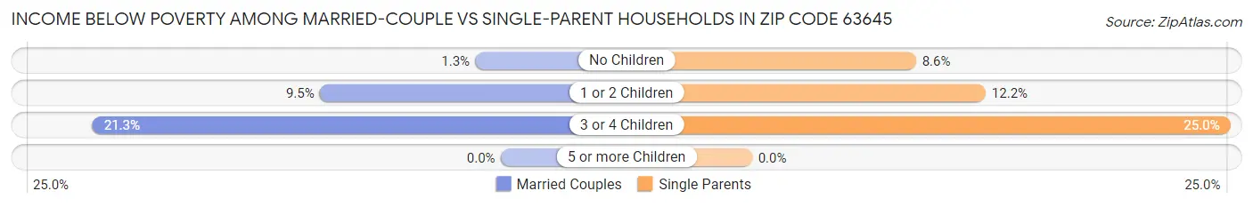 Income Below Poverty Among Married-Couple vs Single-Parent Households in Zip Code 63645