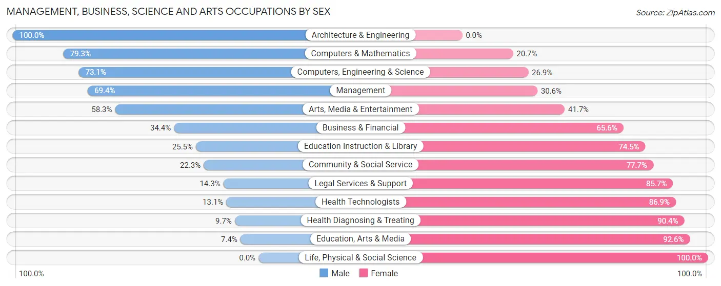 Management, Business, Science and Arts Occupations by Sex in Zip Code 63645