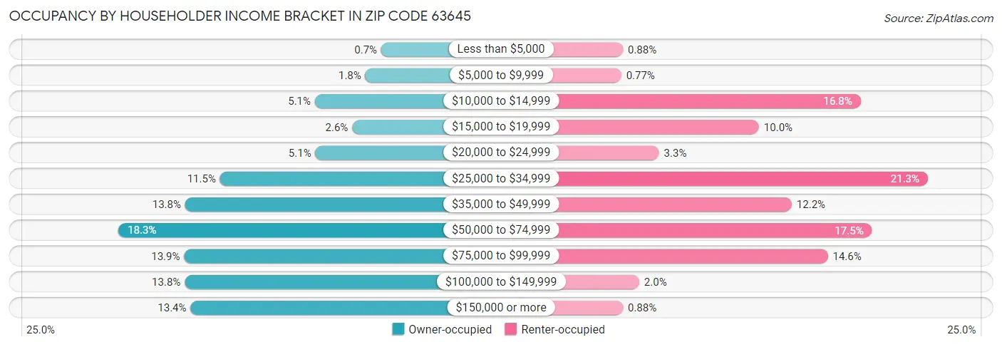 Occupancy by Householder Income Bracket in Zip Code 63645