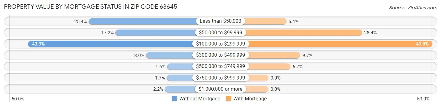 Property Value by Mortgage Status in Zip Code 63645