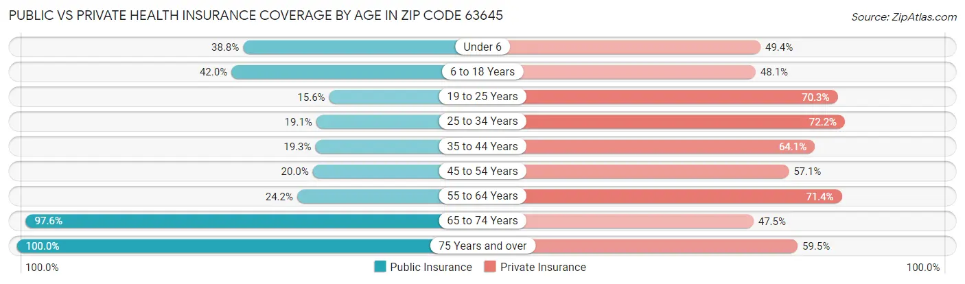 Public vs Private Health Insurance Coverage by Age in Zip Code 63645