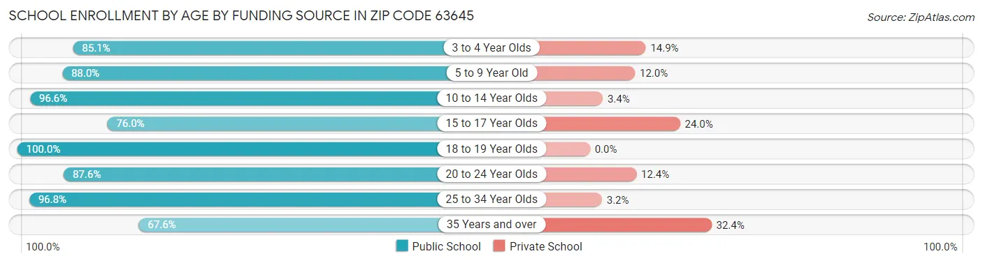 School Enrollment by Age by Funding Source in Zip Code 63645