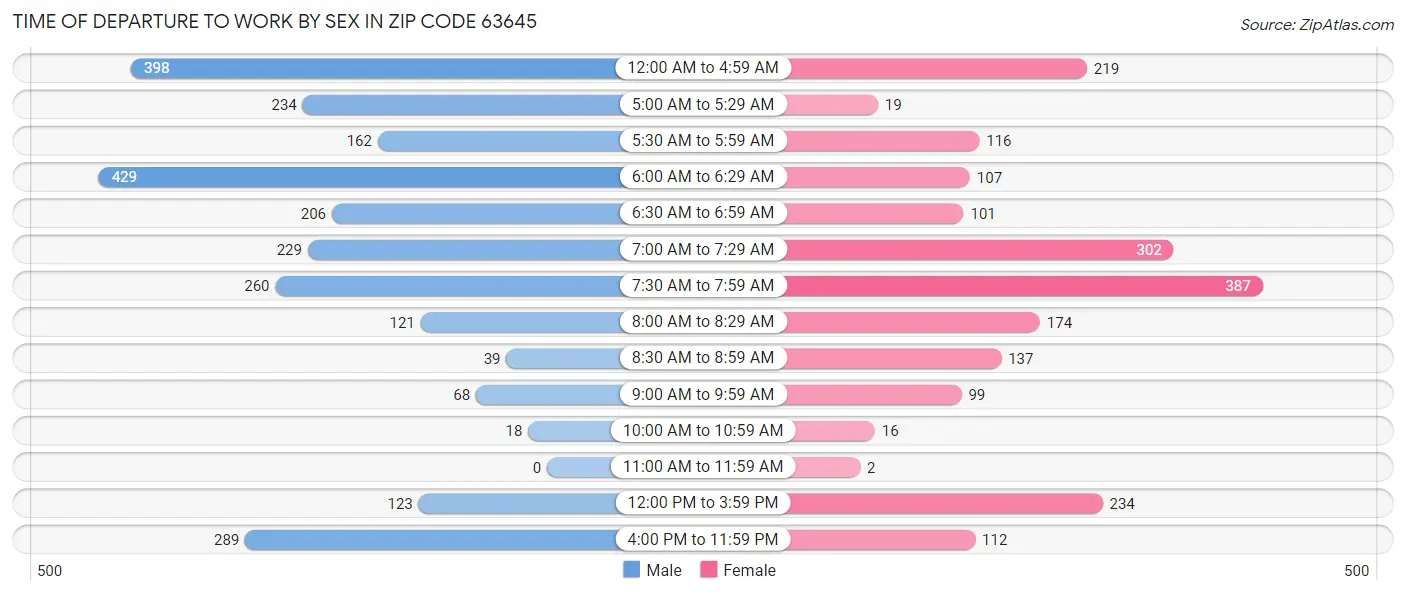 Time of Departure to Work by Sex in Zip Code 63645
