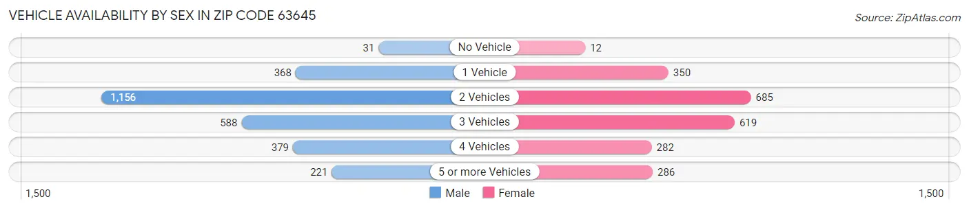 Vehicle Availability by Sex in Zip Code 63645