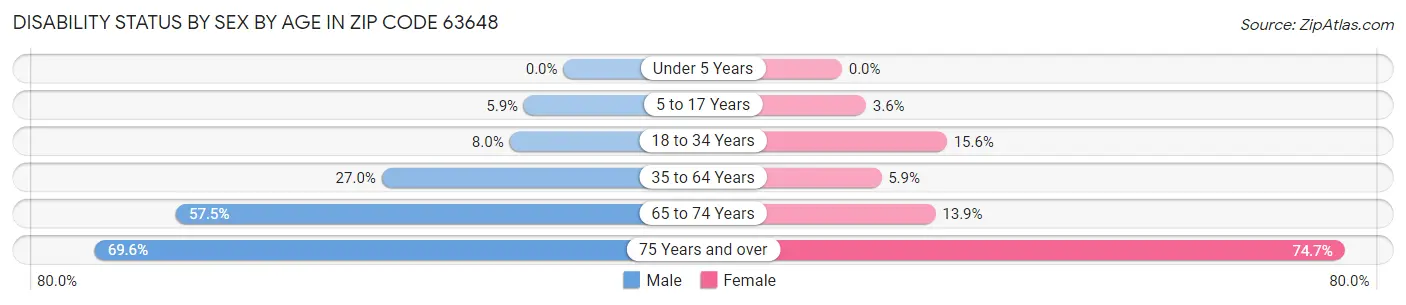 Disability Status by Sex by Age in Zip Code 63648