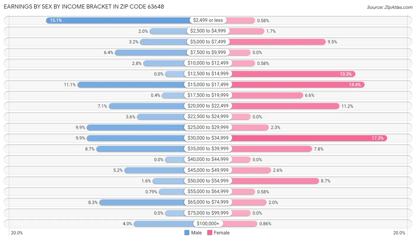 Earnings by Sex by Income Bracket in Zip Code 63648