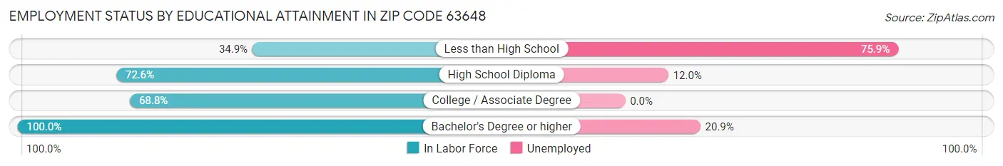 Employment Status by Educational Attainment in Zip Code 63648
