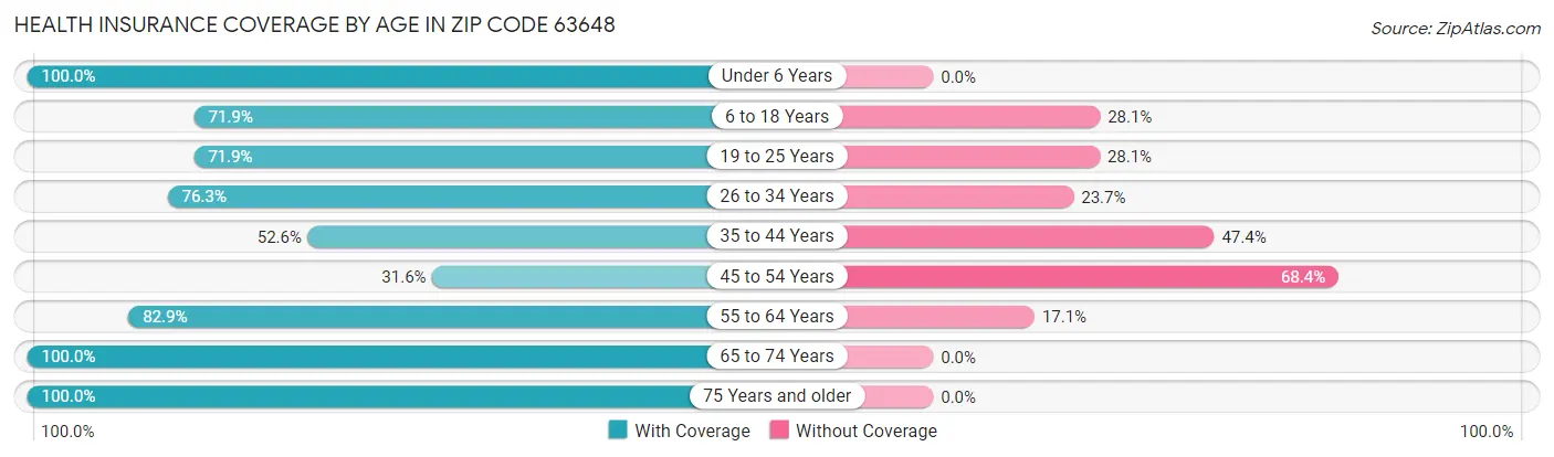 Health Insurance Coverage by Age in Zip Code 63648
