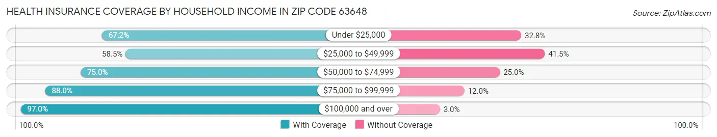 Health Insurance Coverage by Household Income in Zip Code 63648