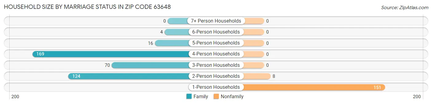 Household Size by Marriage Status in Zip Code 63648