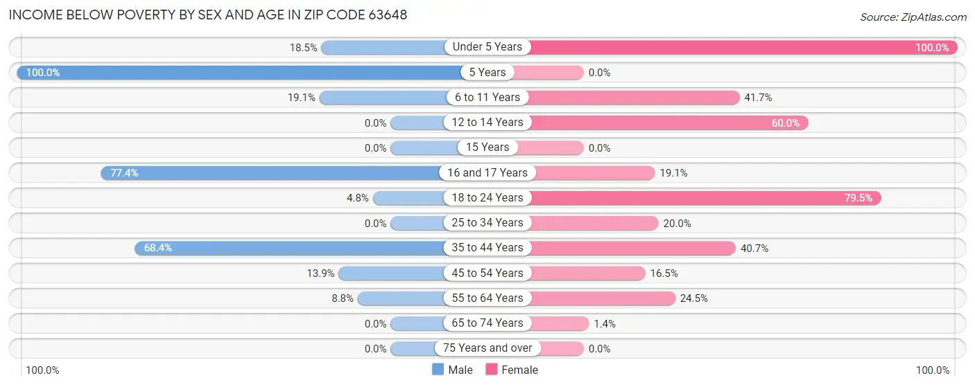 Income Below Poverty by Sex and Age in Zip Code 63648