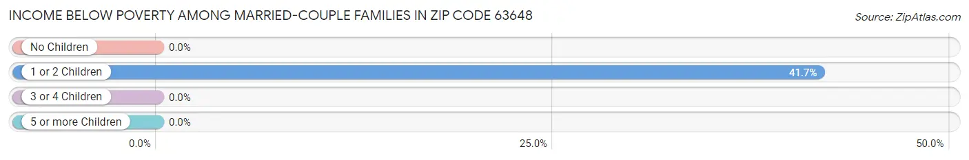 Income Below Poverty Among Married-Couple Families in Zip Code 63648