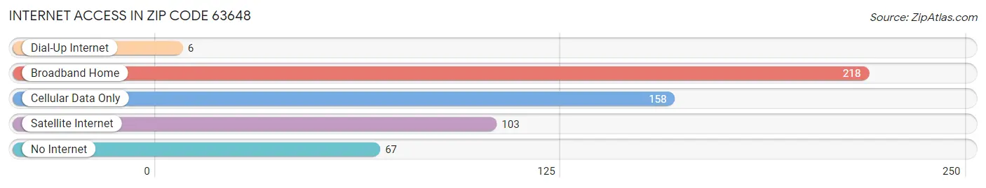 Internet Access in Zip Code 63648