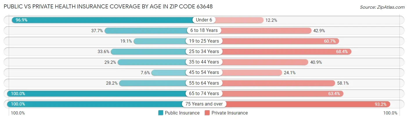 Public vs Private Health Insurance Coverage by Age in Zip Code 63648