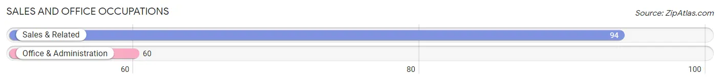 Sales and Office Occupations in Zip Code 63648
