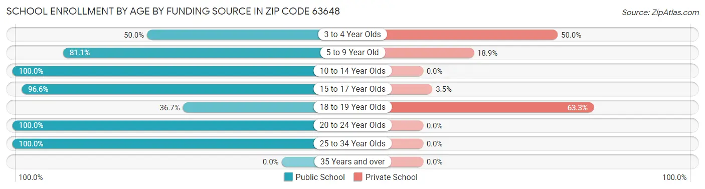 School Enrollment by Age by Funding Source in Zip Code 63648