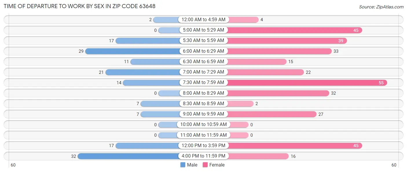 Time of Departure to Work by Sex in Zip Code 63648
