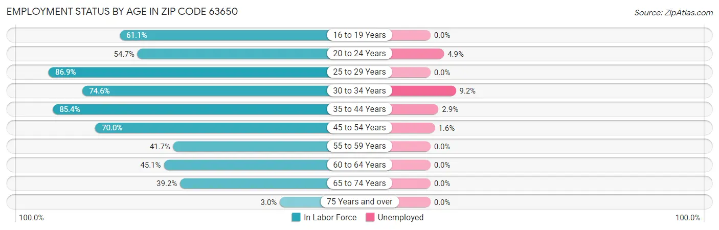 Employment Status by Age in Zip Code 63650