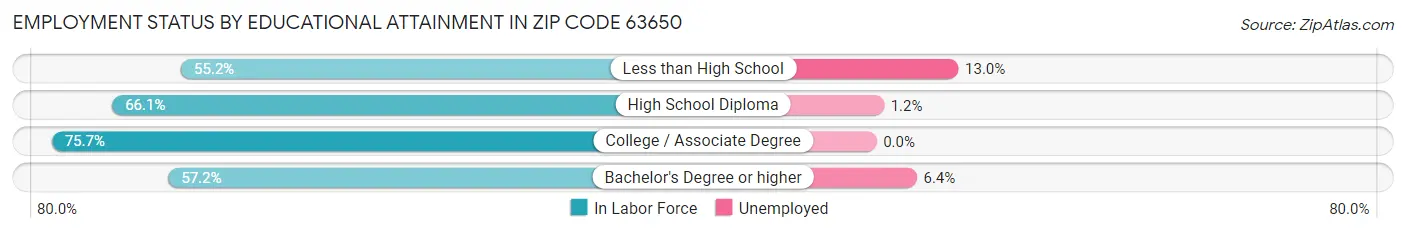 Employment Status by Educational Attainment in Zip Code 63650