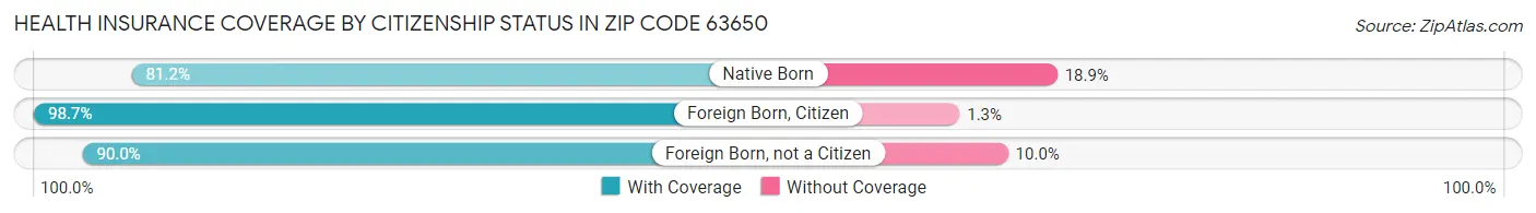 Health Insurance Coverage by Citizenship Status in Zip Code 63650