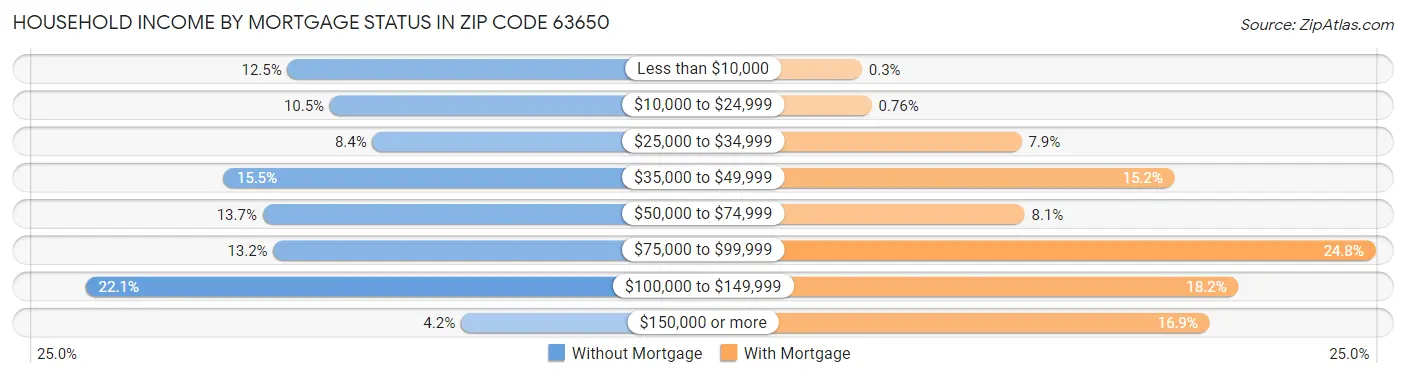 Household Income by Mortgage Status in Zip Code 63650