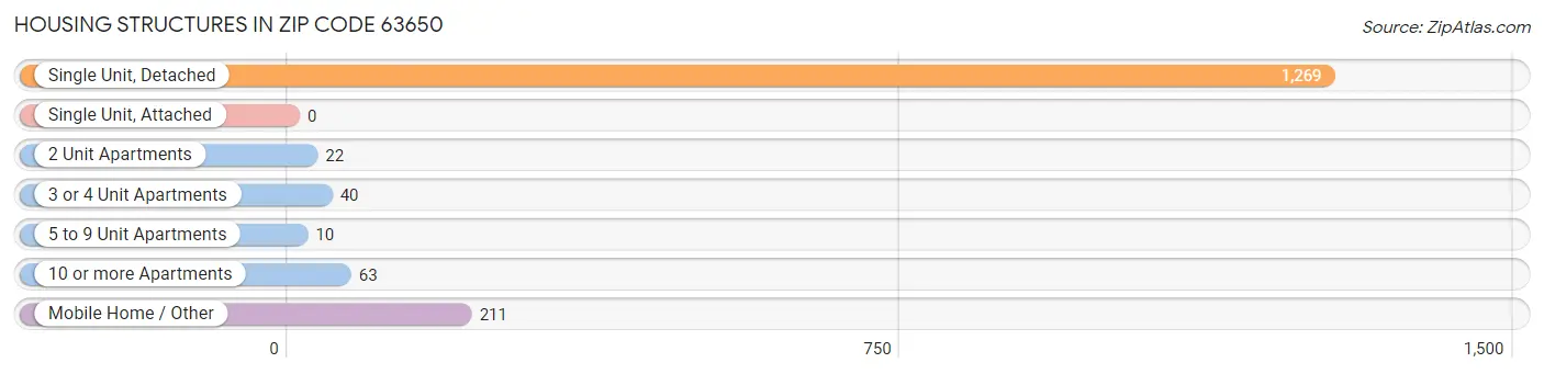 Housing Structures in Zip Code 63650