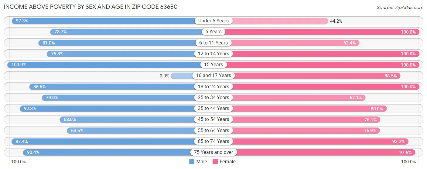 Income Above Poverty by Sex and Age in Zip Code 63650