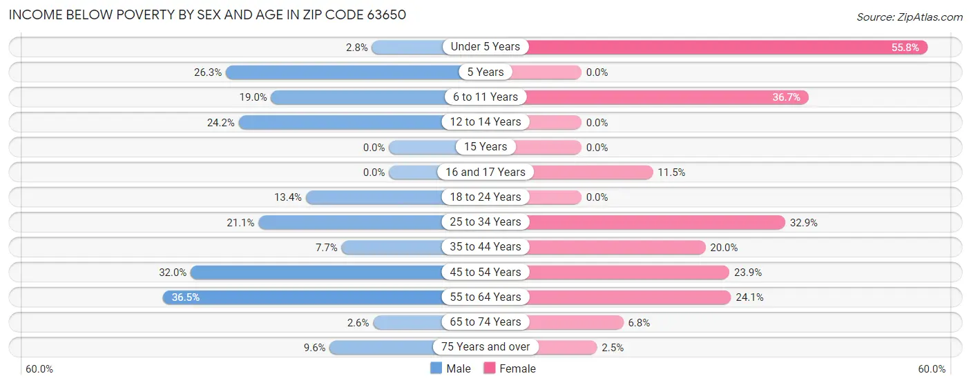 Income Below Poverty by Sex and Age in Zip Code 63650