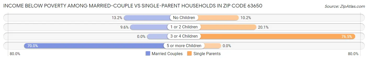 Income Below Poverty Among Married-Couple vs Single-Parent Households in Zip Code 63650