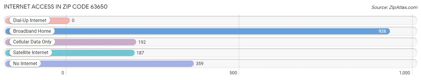 Internet Access in Zip Code 63650