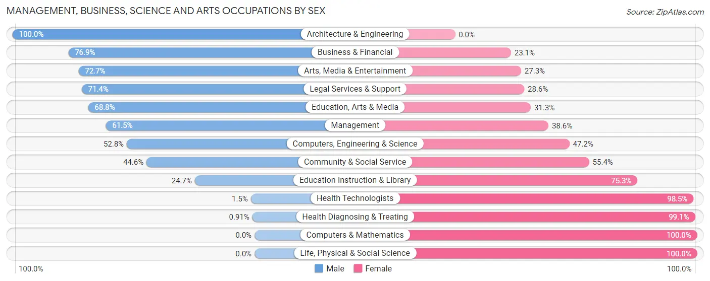 Management, Business, Science and Arts Occupations by Sex in Zip Code 63650