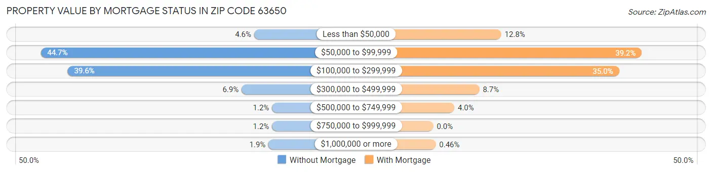 Property Value by Mortgage Status in Zip Code 63650