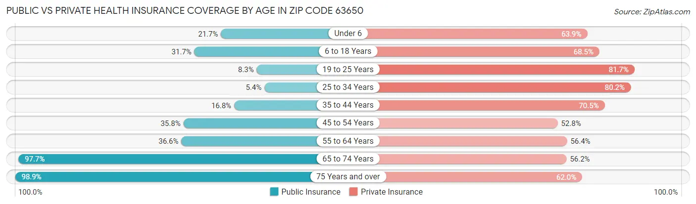 Public vs Private Health Insurance Coverage by Age in Zip Code 63650