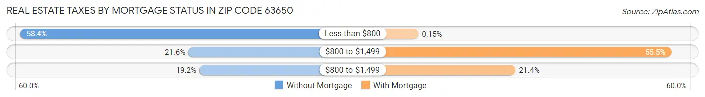 Real Estate Taxes by Mortgage Status in Zip Code 63650