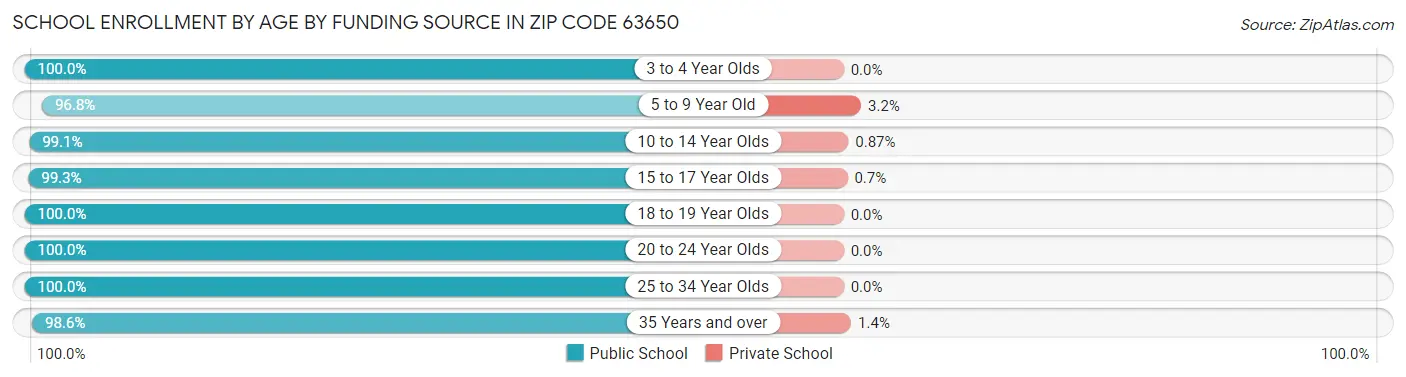 School Enrollment by Age by Funding Source in Zip Code 63650