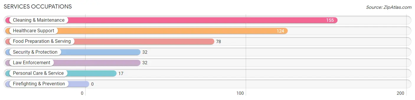 Services Occupations in Zip Code 63650