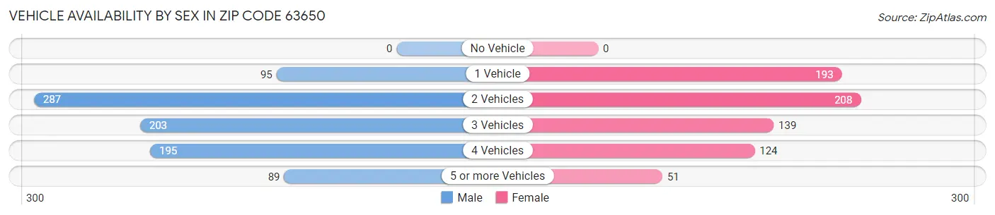 Vehicle Availability by Sex in Zip Code 63650