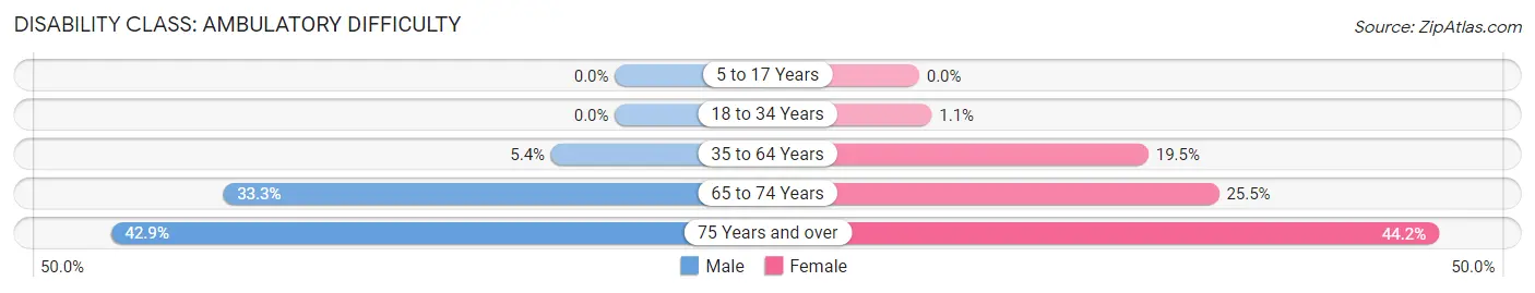 Disability in Zip Code 63653: <span>Ambulatory Difficulty</span>