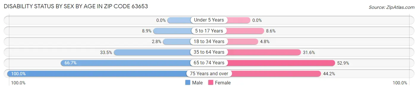 Disability Status by Sex by Age in Zip Code 63653