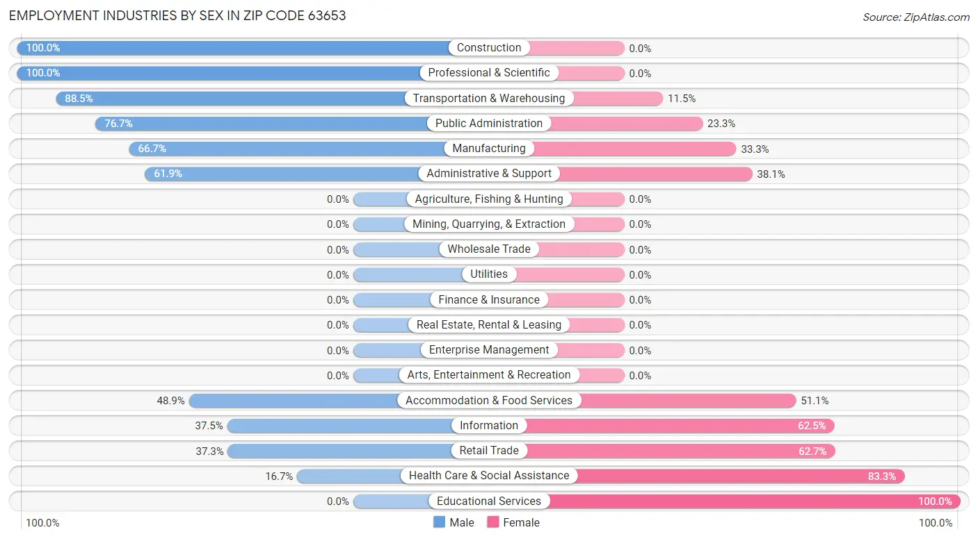 Employment Industries by Sex in Zip Code 63653