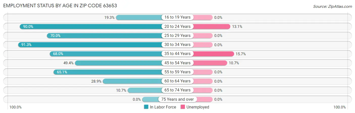 Employment Status by Age in Zip Code 63653